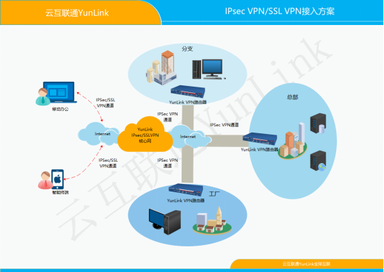 IPsec VPN组网(图1)